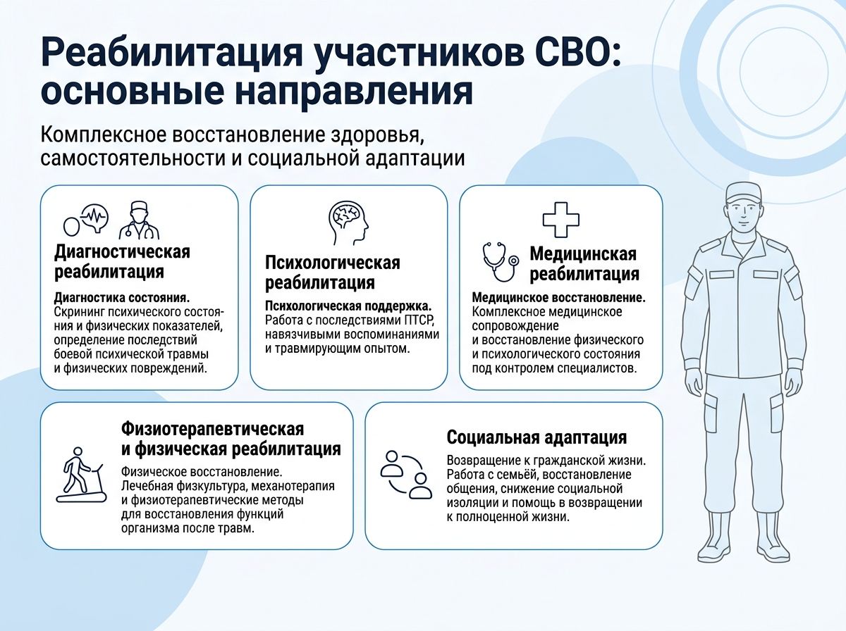 Реабилитация участников СВО в Сарапуле инфографика